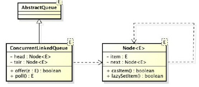 ConcurrentLinkedQueue1