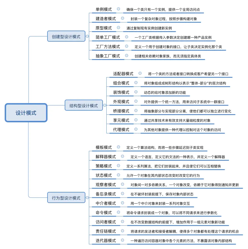 23种设计模式简单定义