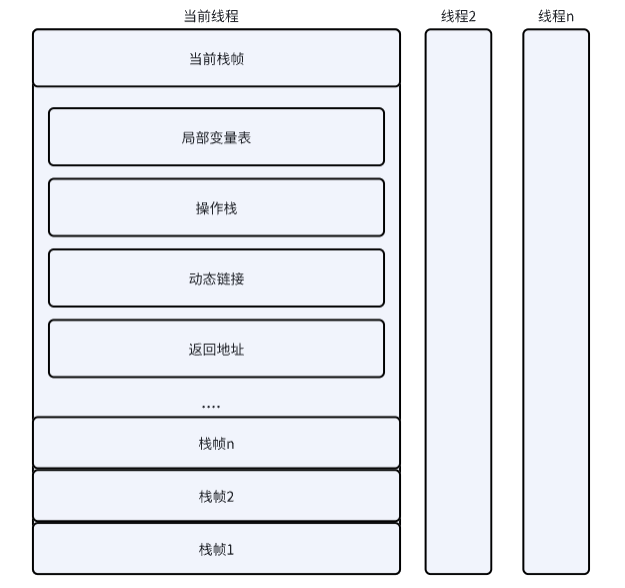 运行时栈帧结构