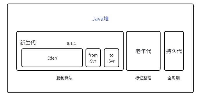 分代收集算法