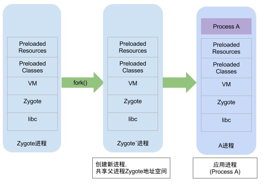 预加载资源为了fork做准备