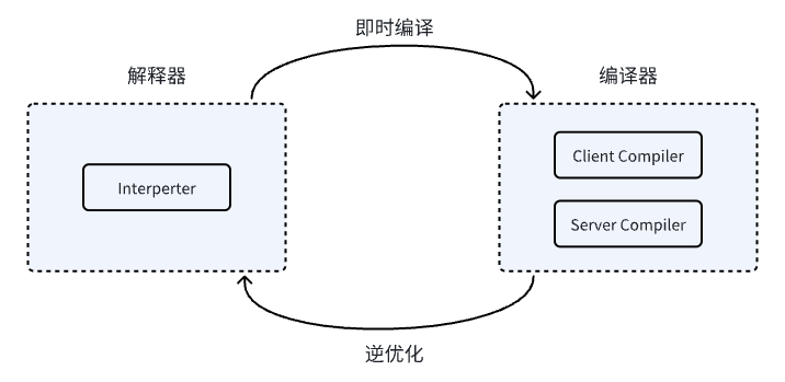 解释器与编译器交互
