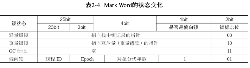 Mark Word的状态变化